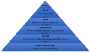 Pyramide de maslow